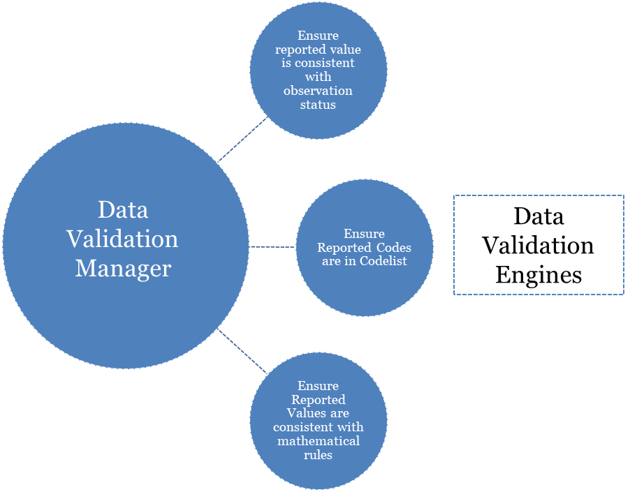 Data validation engine