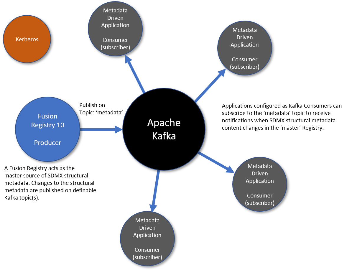 Kafka Model Notification
