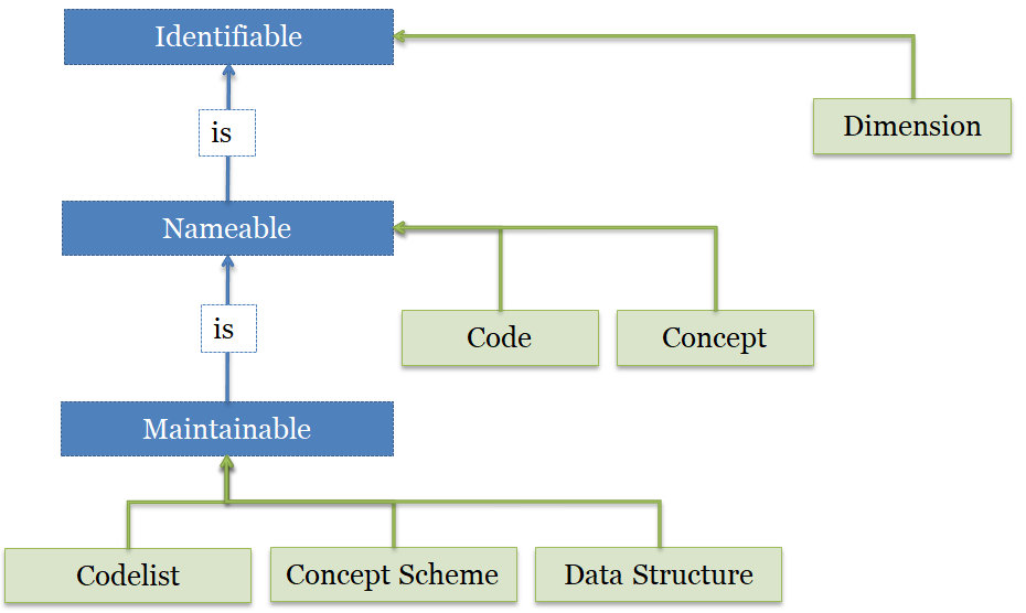Maintinable Model