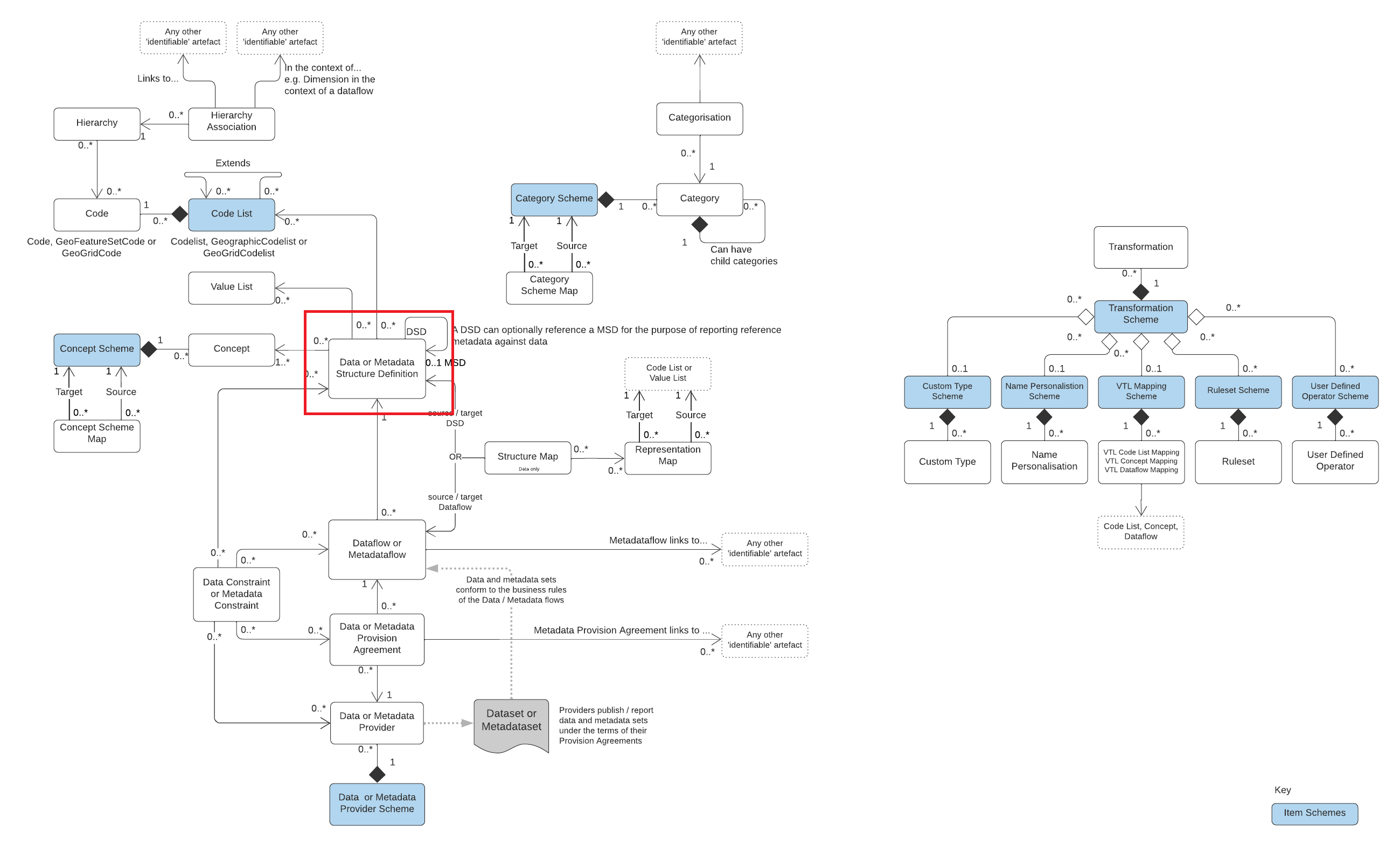 Data or Metadata Structure Definition
