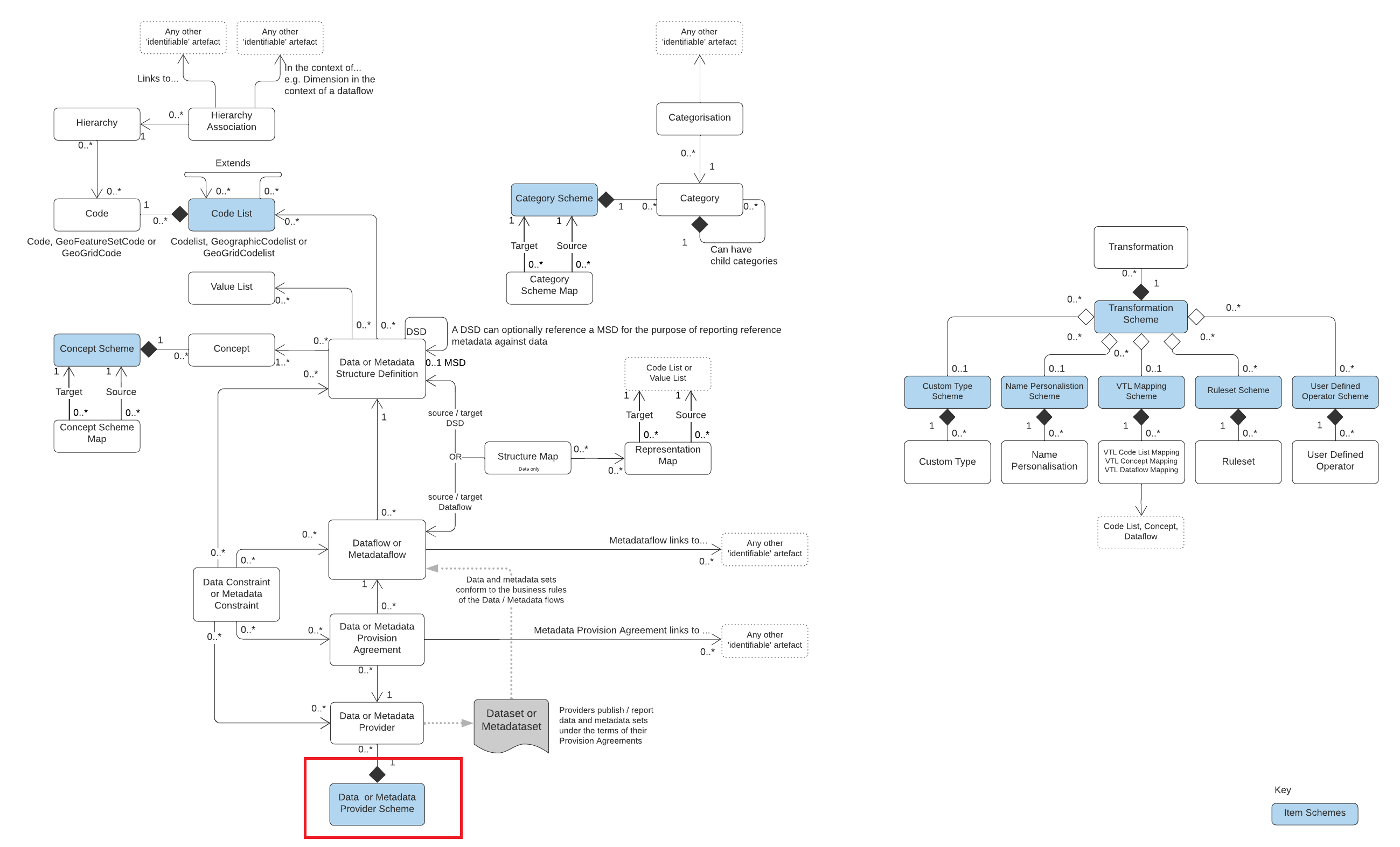 Data or Metadata Provider Scheme