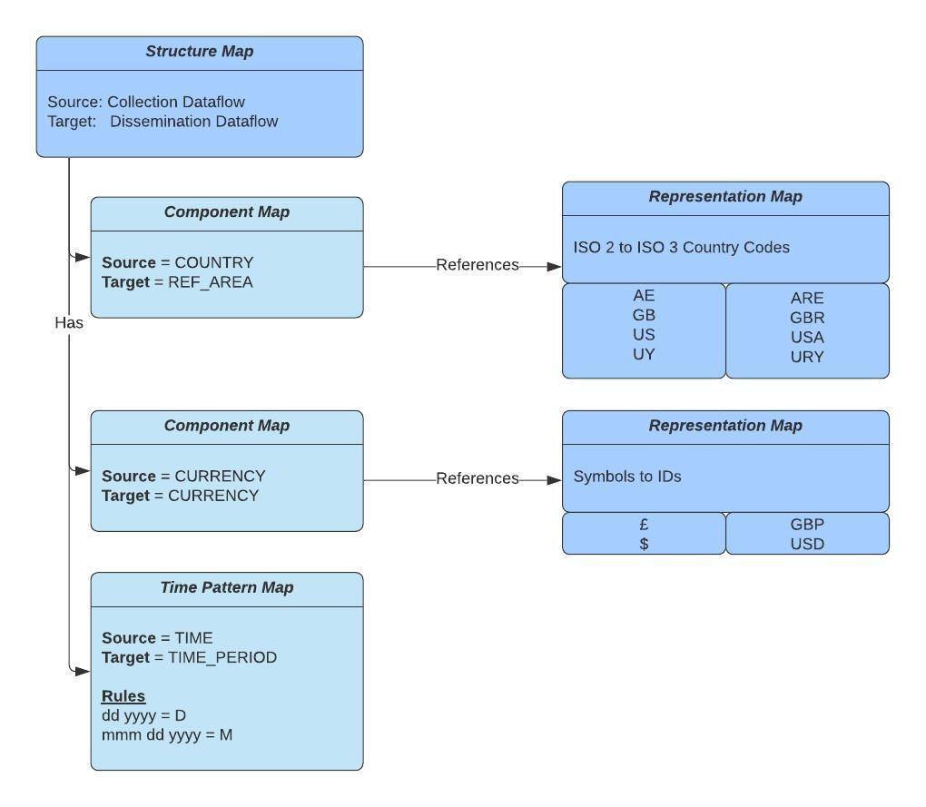 Simple example of a structure map