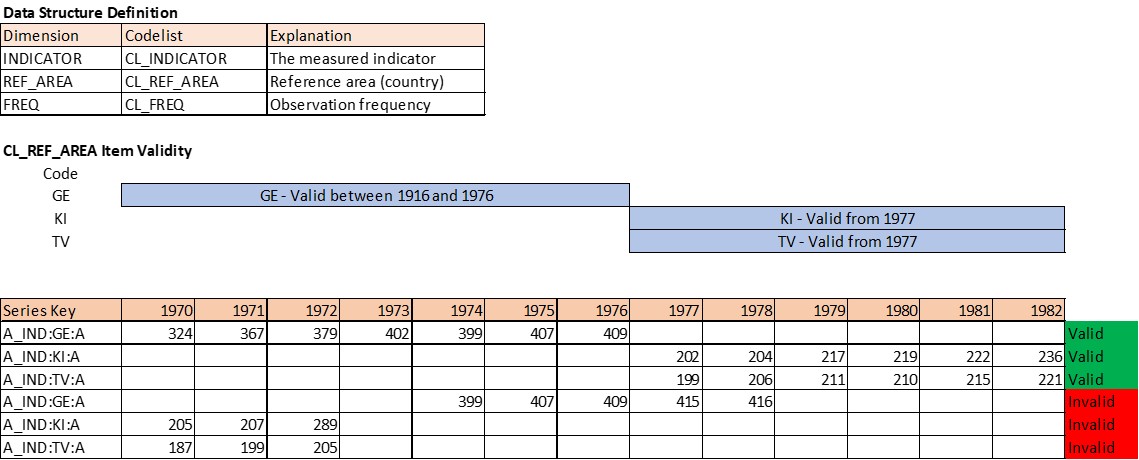 Validation behaviour using item validity