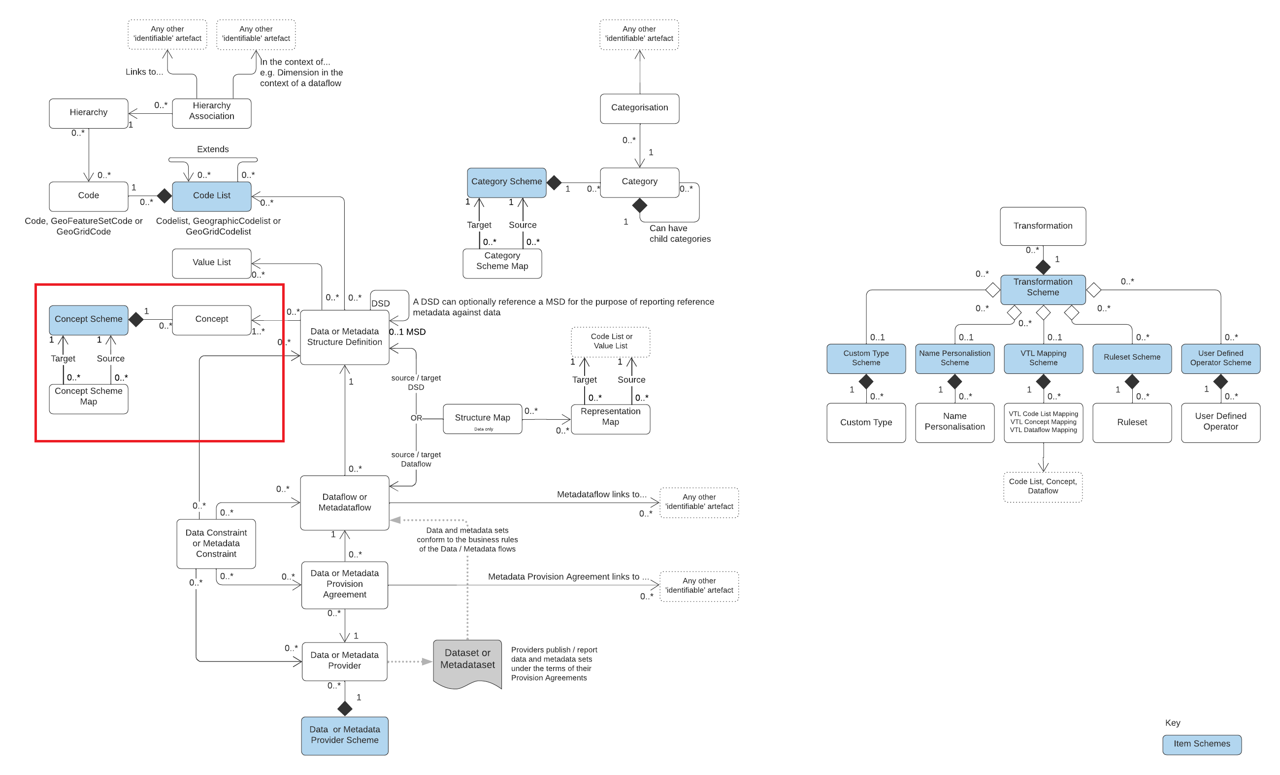 Concept Scheme
