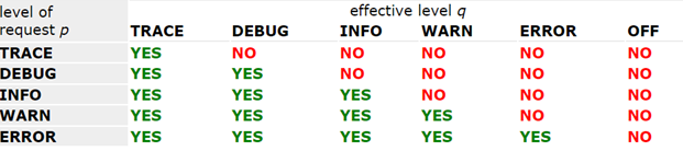 Logging Levels