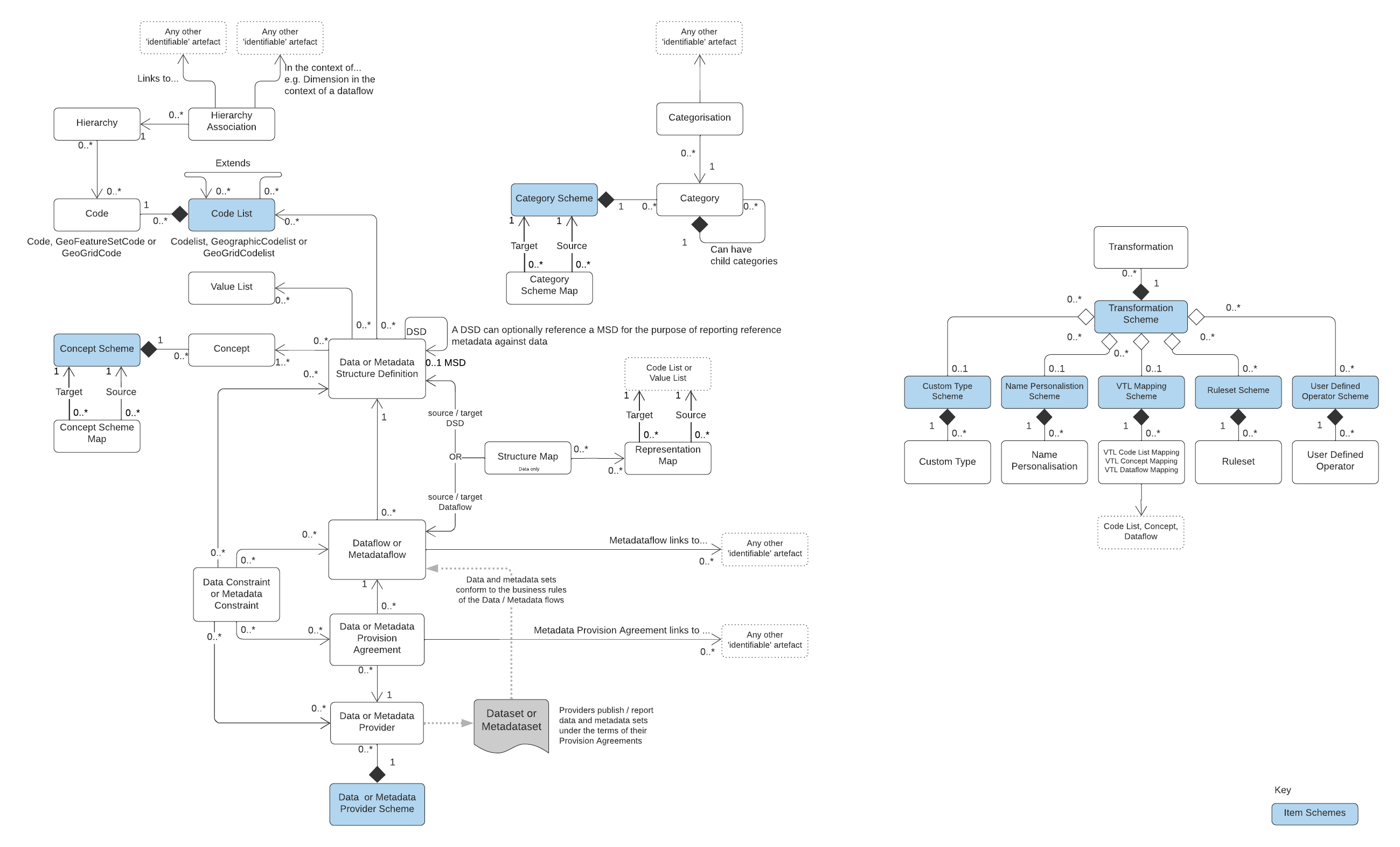 SDMX Model