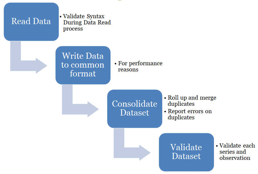 Data validation process